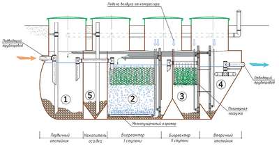 Септик для дома «Биотон-А» - инновационная технология переработки сточных вод