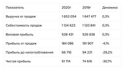 "Фармак" завершил 2009 г. с чистой прибылью почти 137 млн грн